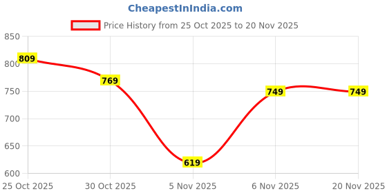flipkart.com fastrack Minimalists Analog Watch - For Men & Women PL14690JSTBL03P, NS9915PP59|9915PP59|NS9915PP59 fastrack Price History Graph from 25 Oct 2025 to 20 Nov 2025