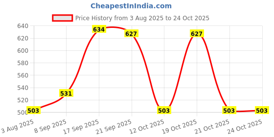 flipkart.com milton Minimate 200 Thermosteel Water Bottle, ISI Certified, 24 Hr Hot and Cold 190 ml Flask milton Price History Graph from 3 Aug 2025 to 23 Oct 2025