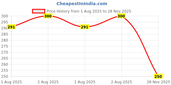 flipkart.com minimavin Baby Safety Furniture Locks,Pack of 10, Flexible, 3M Adhesive minimavin Price History Graph from 1 Aug 2025 to 28 Nov 2025