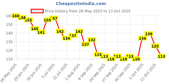 flipkart.com minimavin Natural and Chemical-Free Neem Wood Teether for Babies | 0-12 Months Teether minimavin Price History Graph from 28 May 2025 to 13 Oct 2025