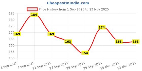 flipkart.com minimavin Silicon Corner Protector for Table Corner Guards for Baby Safety minimavin Price History Graph from 1 Sep 2025 to 12 Nov 2025