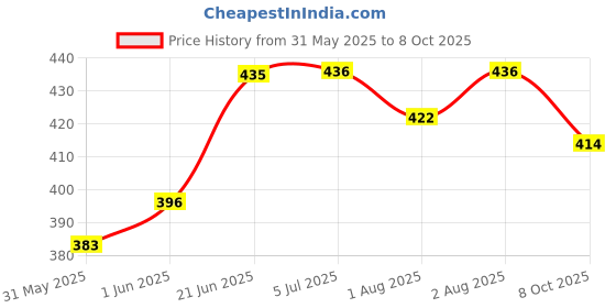 flipkart.com minime Baby Dry Sheet | Large | 100 X 140 cm minime Price History Graph from 31 May 2025 to 8 Oct 2025