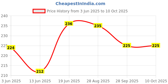 flipkart.com minime Baby Dry Sheet | Medium | 70 X 100 cm minime Price History Graph from 3 Jun 2025 to 10 Oct 2025