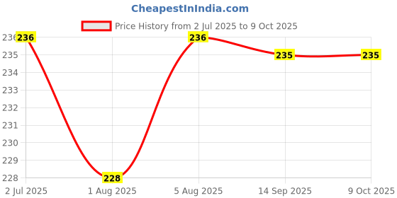 flipkart.com minime Baby Dry Sheet | Medium | 70 X 100 cm minime Price History Graph from 2 Jul 2025 to 8 Oct 2025