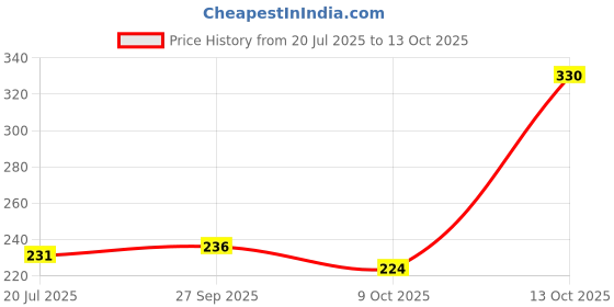 flipkart.com minime Baby Dry Sheet | Medium | 70 X 100 cm minime Price History Graph from 20 Jul 2025 to 13 Oct 2025