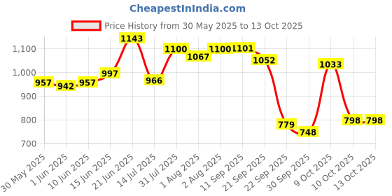 flipkart.com r for rabbit Minimo, Soft Training for Newborns to Kids, Weight Up To 13Kg Potty Seat r for rabbit Price History Graph from 30 May 2025 to 13 Oct 2025