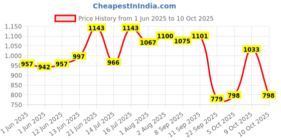 flipkart.com r for rabbit Minimo, Soft Training for Newborns to Kids, Weight Up To 13Kg Potty Seat r for rabbit Price History Graph from 1 Jun 2025 to 10 Oct 2025