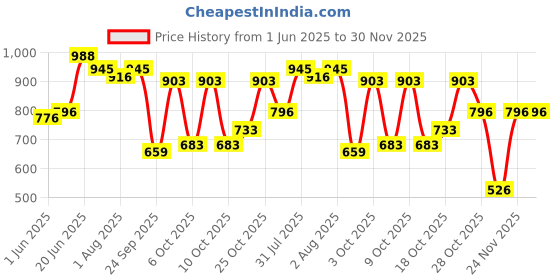 flipkart.com r for rabbit Minimo Teddy Potty Seat for Baby with Anti Slip Pads Designed for Universal Fit Potty Seat r for rabbit Price History Graph from 1 Jun 2025 to 29 Nov 2025