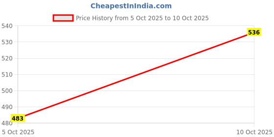 flipkart.com minimoto DieCast AlloyMetal Model Car in 1:43 Scale Size Toy|Pull Back Action Car Bugatti minimoto Price History Graph from 5 Oct 2025 to 10 Oct 2025