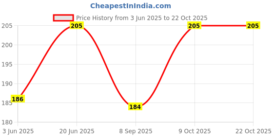 flipkart.com minimus Women White Capri minimus Price History Graph from 3 Jun 2025 to 9 Oct 2025