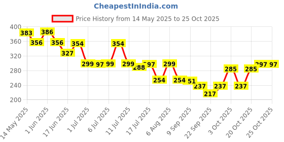 flipkart.com toyco Mining Dumper Truck Toy Construction Simulation Kids Vehicle FRICTION POWERED toyco Price History Graph from 14 May 2025 to 25 Oct 2025