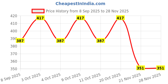 flipkart.com printwala Minion Printed Bottle Minion Sipper Water Bottle(GCS-114) 600 ml Water Bottle printwala Price History Graph from 8 Sep 2025 to 27 Nov 2025