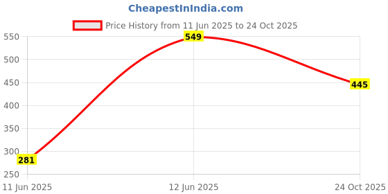 flipkart.com minion School Set minion Price History Graph from 11 Jun 2025 to 24 Oct 2025