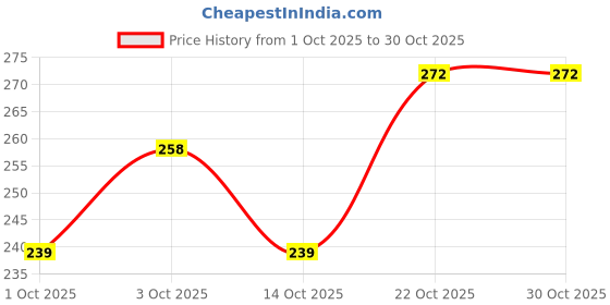 flipkart.com printwala Minion Sipper Bottle - Stylish, Spill-Resistant, and Ideal for Little Ones 600 ml Water Bottle printwala Price History Graph from 1 Oct 2025 to 29 Oct 2025