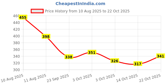 flipkart.com meemaw toys Minions Musical Racing Track Set with Lights – Fun Toy for Kids Ages 3+ meemaw toys Price History Graph from 10 Aug 2025 to 22 Oct 2025