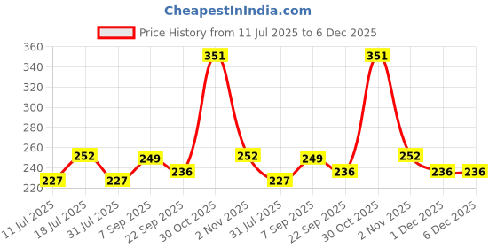 flipkart.com minions School Set minions Price History Graph from 11 Jul 2025 to 5 Dec 2025
