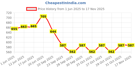 flipkart.com bluedeal Mini,Portablel Scissors Sewing Scissors Lovely Cats Paws Design for Art Crafts Scissors bluedeal Price History Graph from 1 Jun 2025 to 16 Nov 2025