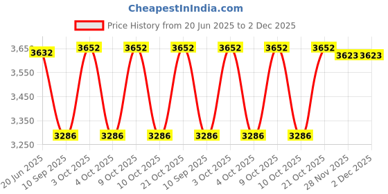 flipkart.com miniprice Boots For Women miniprice Price History Graph from 20 Jun 2025 to 2 Dec 2025