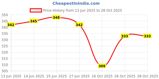 flipkart.com omiyage MiniRacer Pull Back G-Power AMG Toy Car for Kids-Zoom&Roar into Fun(RandomColor) omiyage Price History Graph from 13 Jun 2025 to 27 Oct 2025