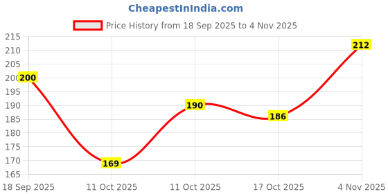 flipkart.com mila beauté Minis Pout Party Matte Lipstick | Highly Pigmented Mini Lipsticks Set of 12 Pcs mila beauté Price History Graph from 18 Sep 2025 to 4 Nov 2025