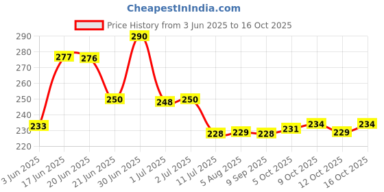 flipkart.com ryme Mini/Small Green Wild Flower Artificial Flowerwith Pot ryme Price History Graph from 3 Jun 2025 to 16 Oct 2025