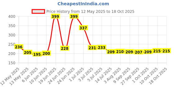 flipkart.com ryme Mini/Small Pack of 6 Bonsai Wild Artificial Plantwith Pot ryme Price History Graph from 12 May 2025 to 18 Oct 2025