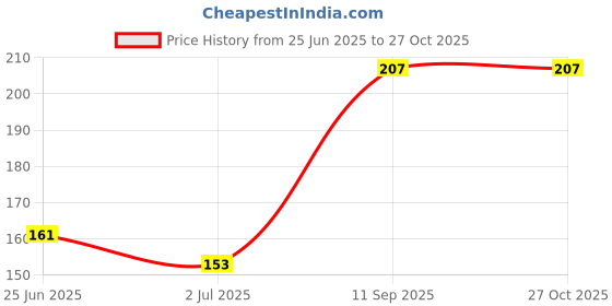 flipkart.com miniso Girls Red Coin Purse miniso Price History Graph from 25 Jun 2025 to 27 Oct 2025