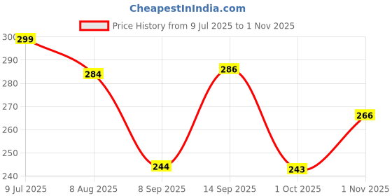 flipkart.com bikebloom Minispot led foglight(red,yellow,white) colour[pack of 2pc led] Fog Lamp Car, Motorbike LED (12 V, 20 W) bikebloom Price History Graph from 9 Jul 2025 to 1 Nov 2025