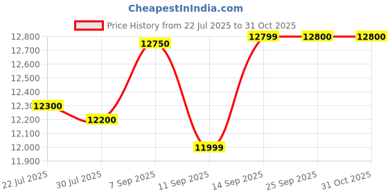 flipkart.com smartfine miniss1hp01 MINISS1HP01 Flourmill smartfine Price History Graph from 22 Jul 2025 to 31 Oct 2025