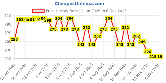 flipkart.com minitul 100Pcs Air Fryer Baking Paper Square Air Fryer minitul Price History Graph from 12 Jun 2025 to 5 Dec 2025