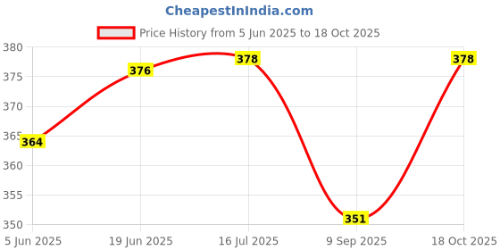 flipkart.com minitul Cold Manual Dough Press minitul Price History Graph from 5 Jun 2025 to 18 Oct 2025