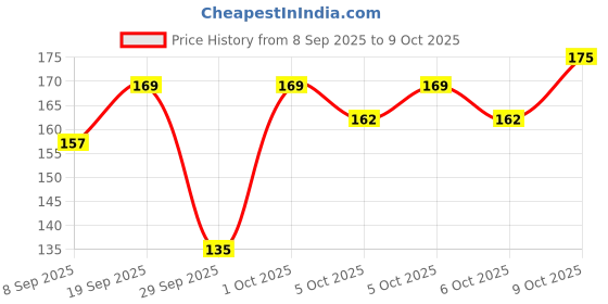 flipkart.com minitul Disposable Ear Lobe Support minitul Price History Graph from 8 Sep 2025 to 9 Oct 2025