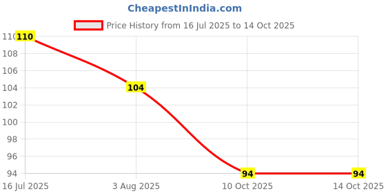 flipkart.com minitul Foot Scrubber for Use in Shower Mat with Non-Slip Suction Cups minitul Price History Graph from 16 Jul 2025 to 13 Oct 2025