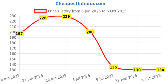flipkart.com minitul High-Brightness Intelligent Voltage Tester Pen Digital Voltage Tester minitul Price History Graph from 6 Jun 2025 to 6 Oct 2025
