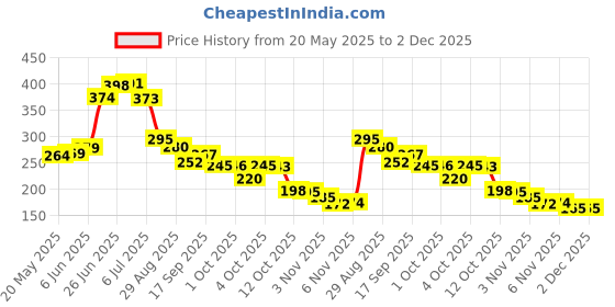 flipkart.com minitul Pull Reducer Training Bands 4 Tubes Body Trimmer Pedal Exerciser Yoga ,1pcs Ab Exerciser minitul Price History Graph from 20 May 2025 to 2 Dec 2025