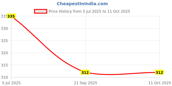 flipkart.com minitul Silicone Air Fryer Liner Basket Bowl for 3 to 5QT Airfryer Tray minitul Price History Graph from 5 Jul 2025 to 11 Oct 2025