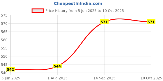 flipkart.com minitul usb mini food processor Electric Vegetable & Fruit Chopper minitul Price History Graph from 5 Jun 2025 to 10 Oct 2025