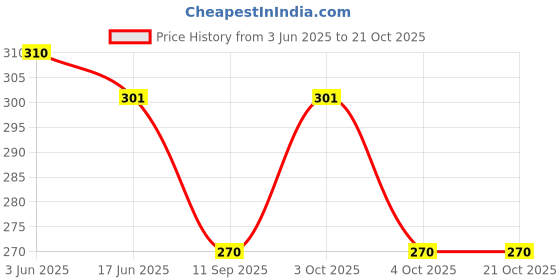 flipkart.com minitul Women Multicolor Cosmetic Bag minitul Price History Graph from 3 Jun 2025 to 21 Oct 2025
