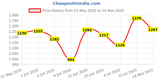 flipkart.com miniwesst Women Beige, Beige Messenger Bag miniwesst Price History Graph from 21 May 2025 to 14 Nov 2025