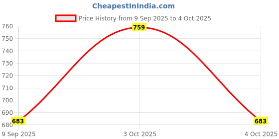 flipkart.com minjar Regular Fit Cotton Blend Woven Casual Pyjama with Dual Pockets & Soft Waistband Men Pyjama minjar Price History Graph from 9 Sep 2025 to 4 Oct 2025