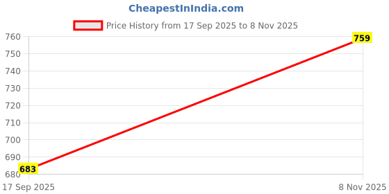 flipkart.com minjar Regular Fit Cotton Blend Woven Casual Pyjama with Dual Pockets & Soft Waistband Men Pyjama minjar Price History Graph from 17 Sep 2025 to 8 Nov 2025