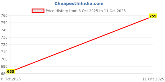 flipkart.com minjar Regular Fit Cotton Blend Woven Casual Pyjama with Dual Pockets & Soft Waistband Men Pyjama minjar Price History Graph from 6 Oct 2025 to 11 Oct 2025