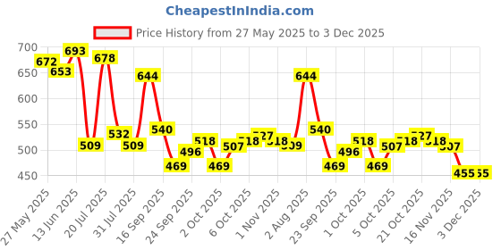 flipkart.com minjiang Nine Star Fountain Head Set (L) | Pump Not Included | Select The Relevant Fountain Head According to Water Shape | Water Aquarium Pump minjiang Price History Graph from 27 May 2025 to 3 Dec 2025