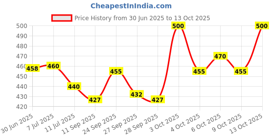 flipkart.com minjiang Nine Star Fountain Head Set (S) | Pump Not Included | Select The Relevant Fountain Head According to Water Shape | Water Aquarium Pump minjiang Price History Graph from 30 Jun 2025 to 13 Oct 2025