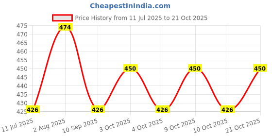 flipkart.com minkitt Women Purple Cosmetic Bag minkitt Price History Graph from 11 Jul 2025 to 21 Oct 2025