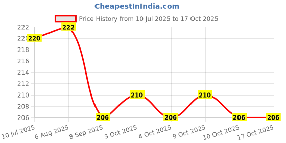 flipkart.com minku creations Cotton Nappy Pack of 2 minku creations Price History Graph from 10 Jul 2025 to 16 Oct 2025