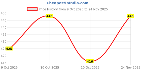 flipkart.com minku creations Green Rattle, Red Rattle Rattle minku creations Price History Graph from 9 Oct 2025 to 24 Nov 2025