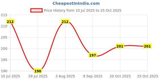 flipkart.com minku creations Hosiery Nappy Pack of 2 minku creations Price History Graph from 10 Jul 2025 to 24 Oct 2025
