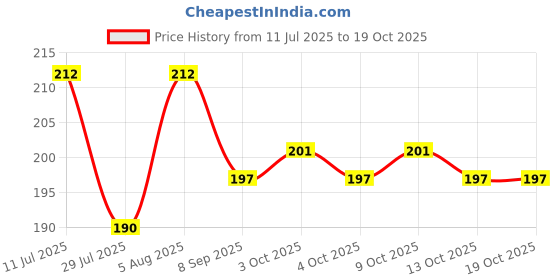 flipkart.com minku creations Hosiery Nappy Pack of 3 minku creations Price History Graph from 11 Jul 2025 to 18 Oct 2025