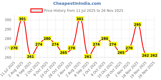 flipkart.com minku creations Hosiery Nappy Pack of 4 minku creations Price History Graph from 11 Jul 2025 to 26 Nov 2025